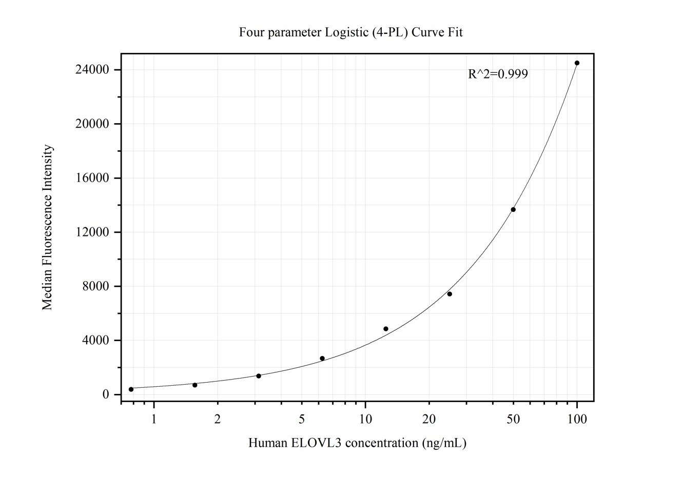 Cytometric bead array standard curve of MP50418-4